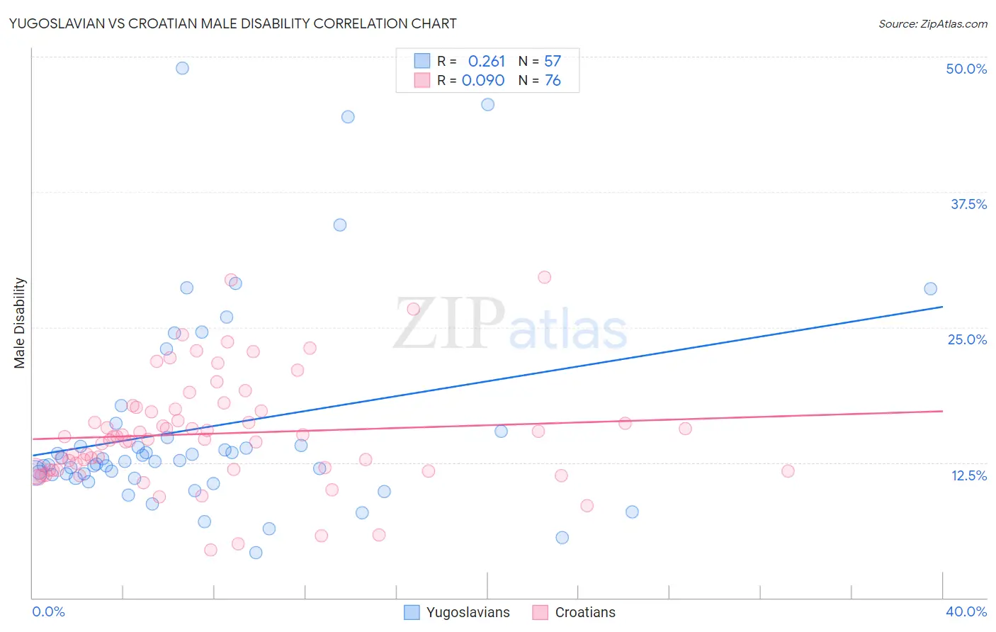 Yugoslavian vs Croatian Male Disability