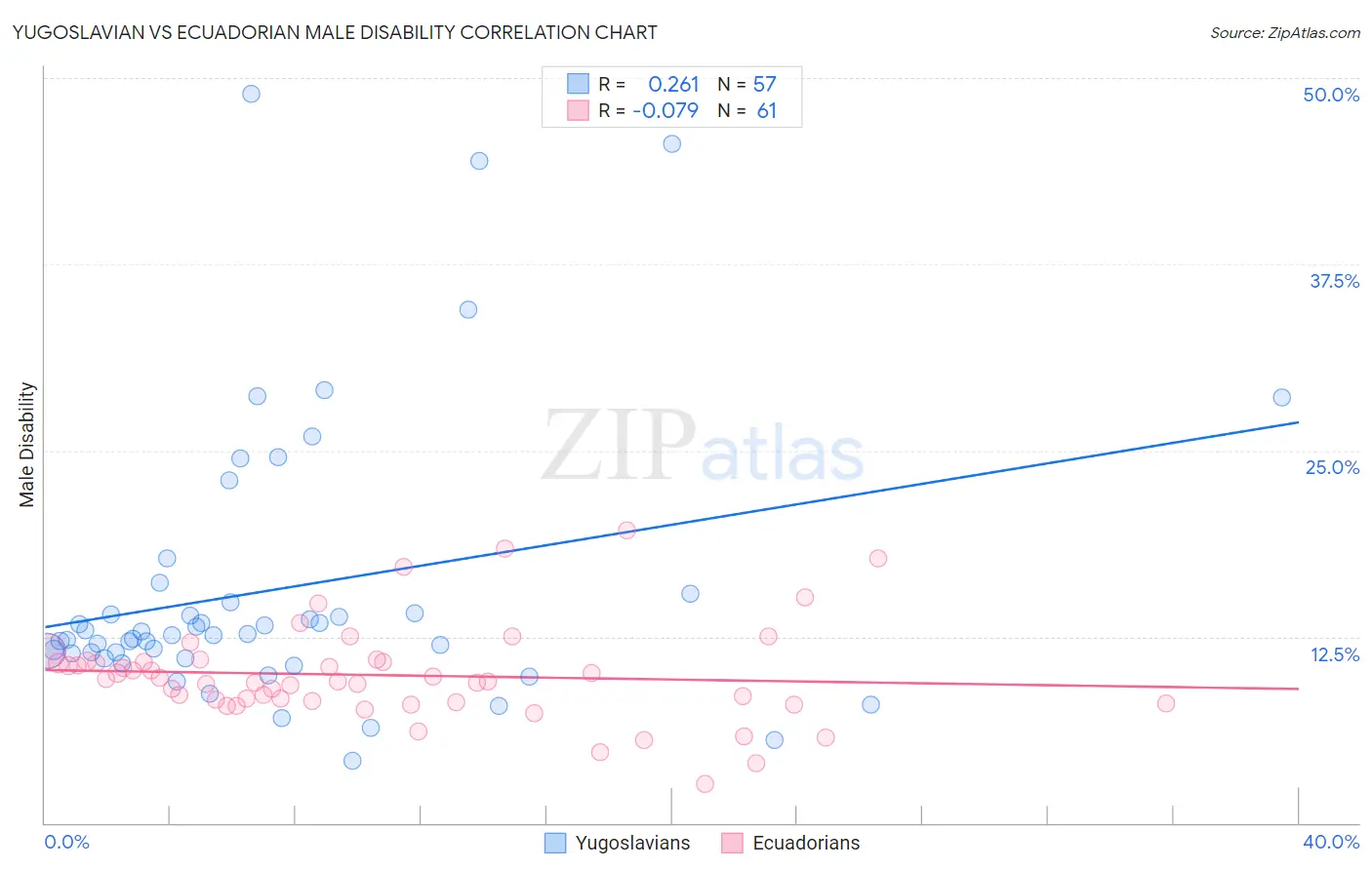 Yugoslavian vs Ecuadorian Male Disability
