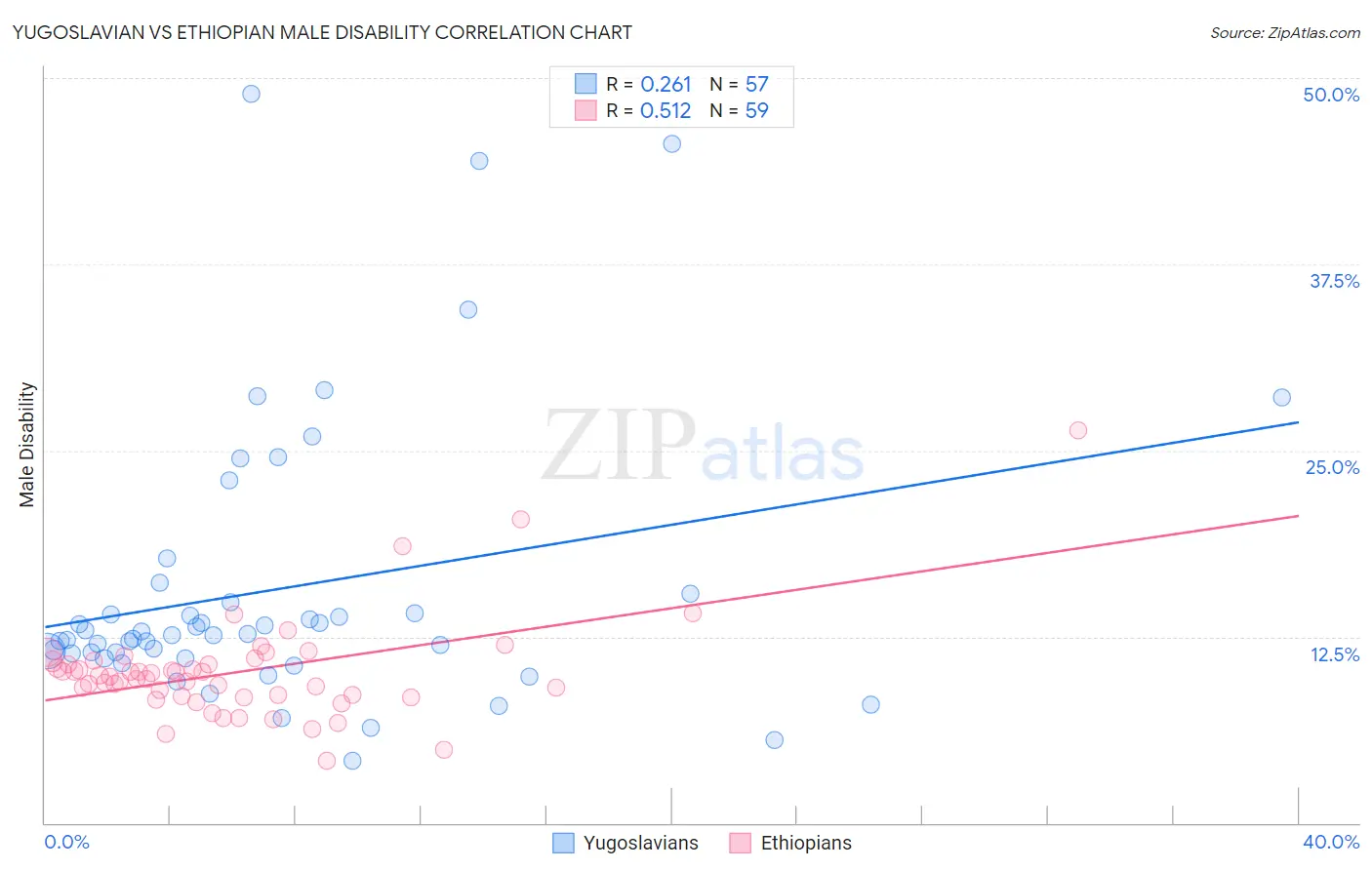 Yugoslavian vs Ethiopian Male Disability