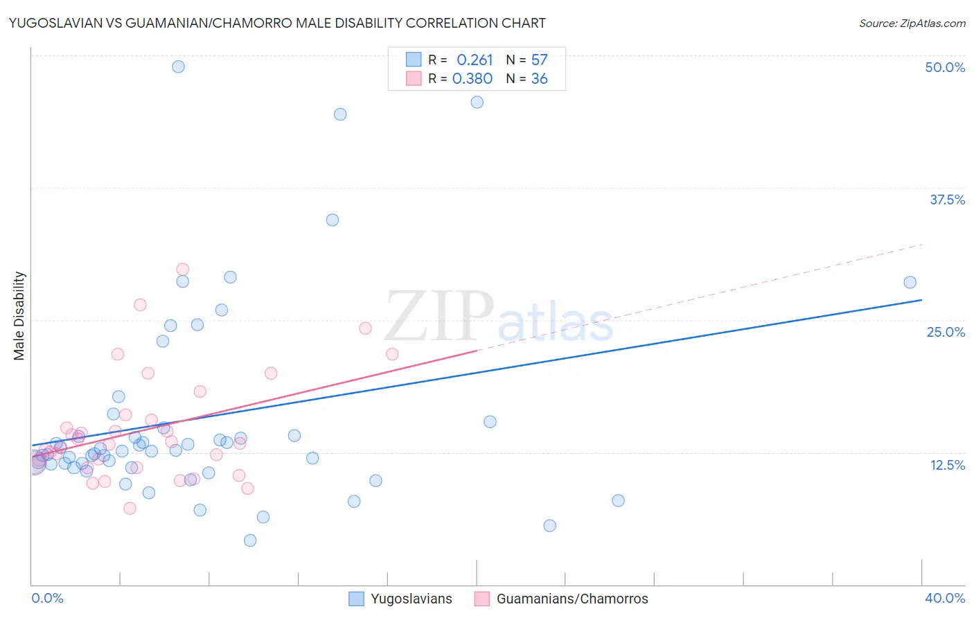 Yugoslavian vs Guamanian/Chamorro Male Disability