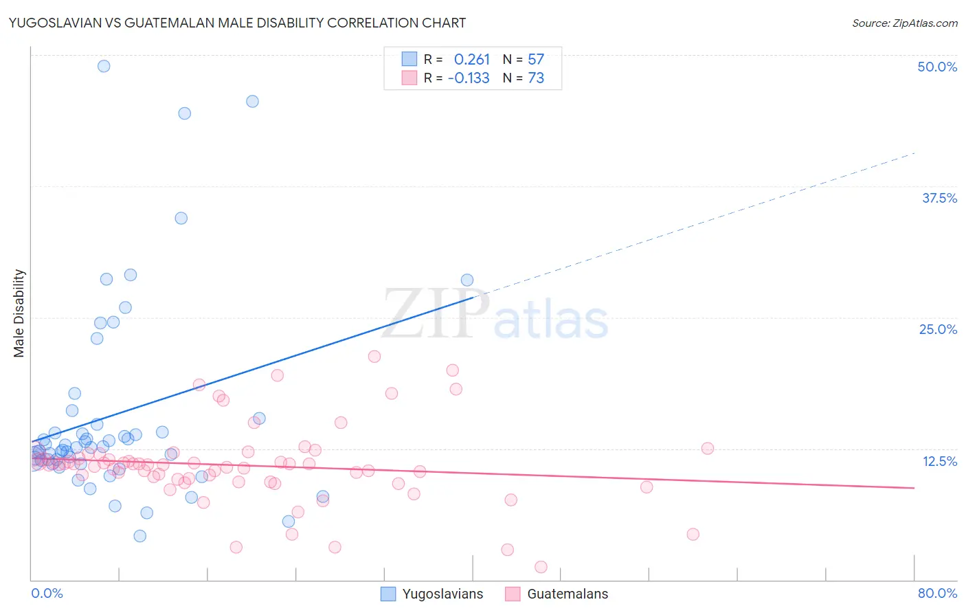 Yugoslavian vs Guatemalan Male Disability