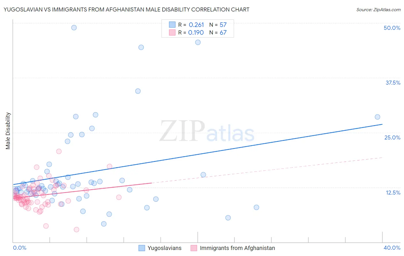 Yugoslavian vs Immigrants from Afghanistan Male Disability