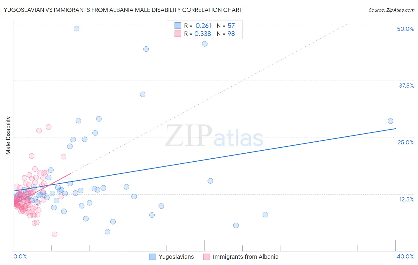 Yugoslavian vs Immigrants from Albania Male Disability