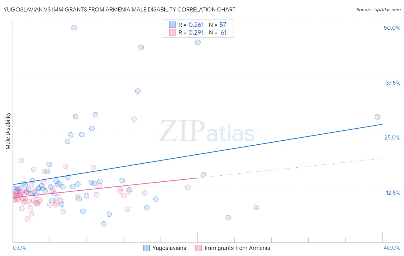 Yugoslavian vs Immigrants from Armenia Male Disability