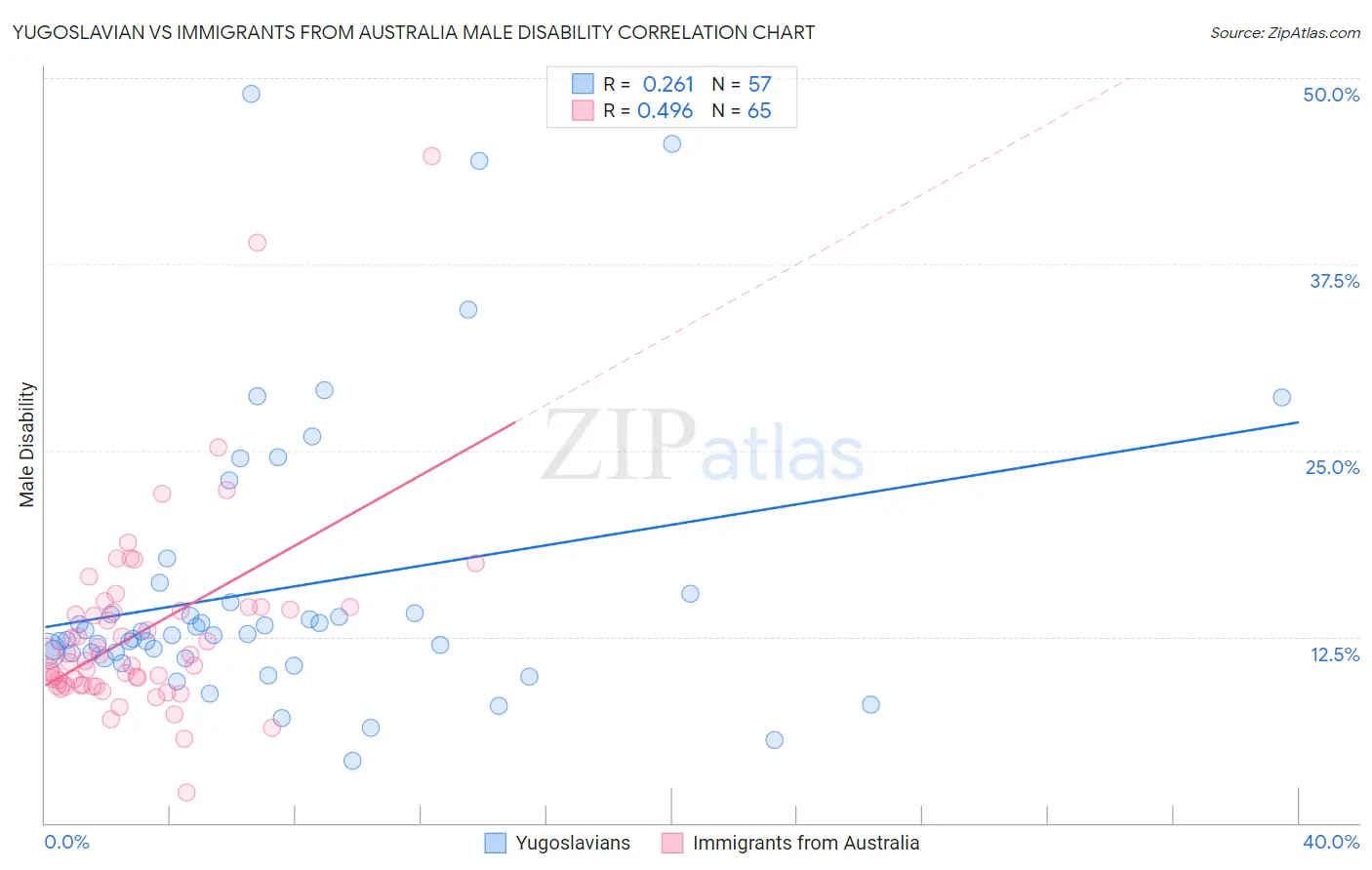 Yugoslavian vs Immigrants from Australia Male Disability