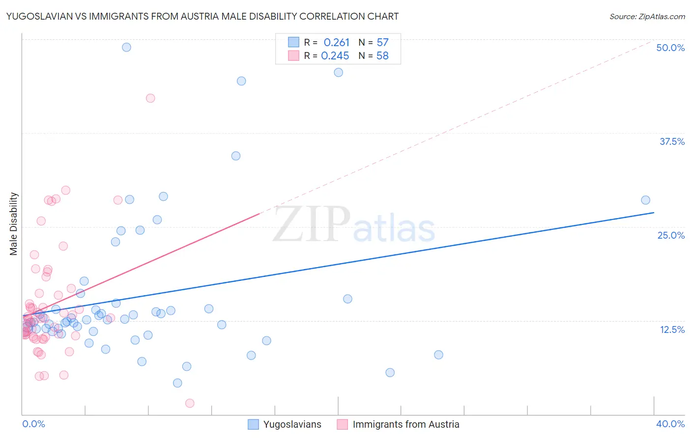 Yugoslavian vs Immigrants from Austria Male Disability