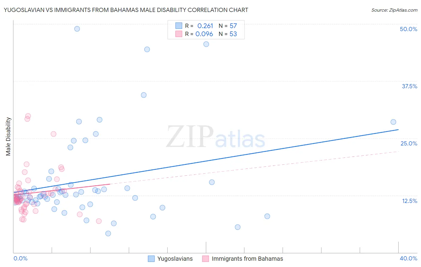 Yugoslavian vs Immigrants from Bahamas Male Disability