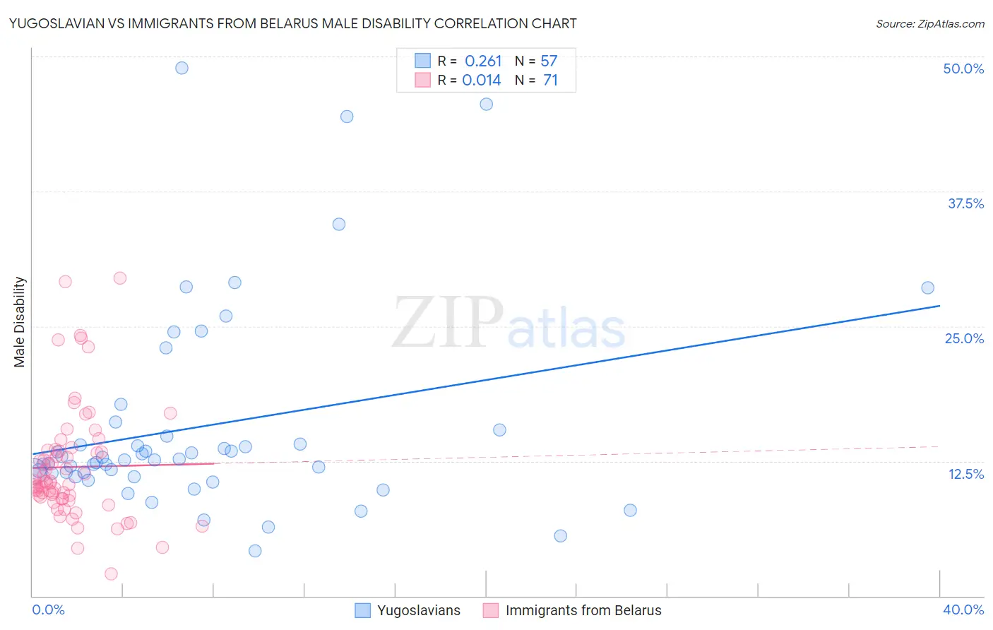 Yugoslavian vs Immigrants from Belarus Male Disability