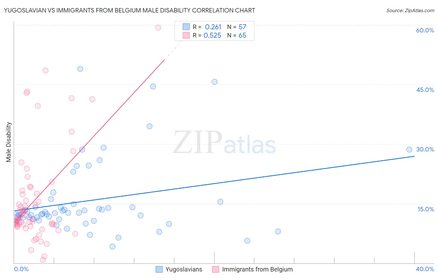 Yugoslavian vs Immigrants from Belgium Male Disability