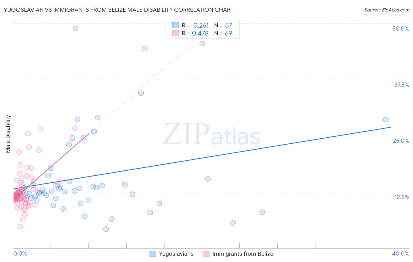 Yugoslavian vs Immigrants from Belize Male Disability