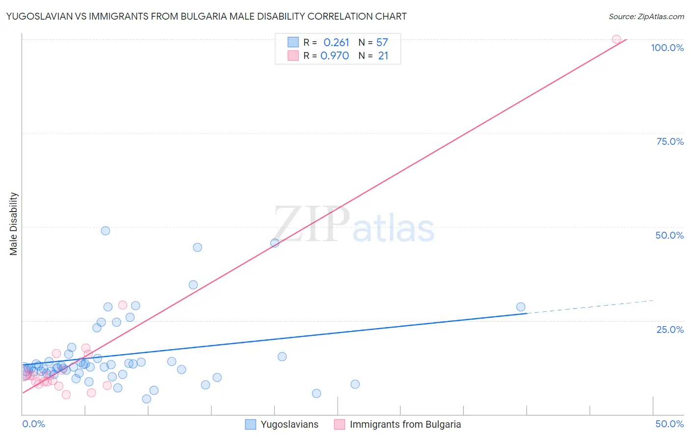 Yugoslavian vs Immigrants from Bulgaria Male Disability