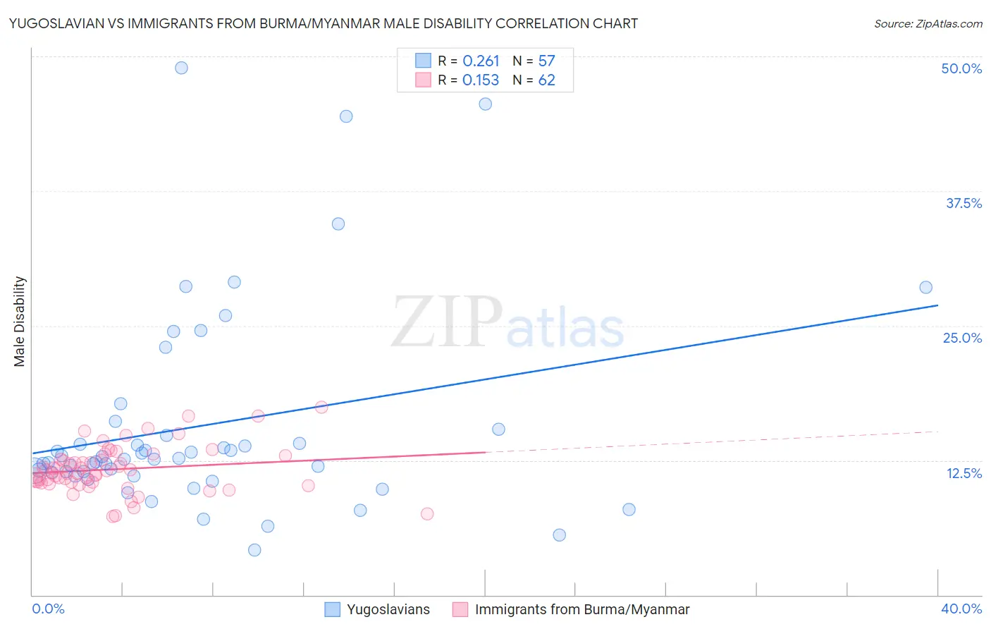 Yugoslavian vs Immigrants from Burma/Myanmar Male Disability