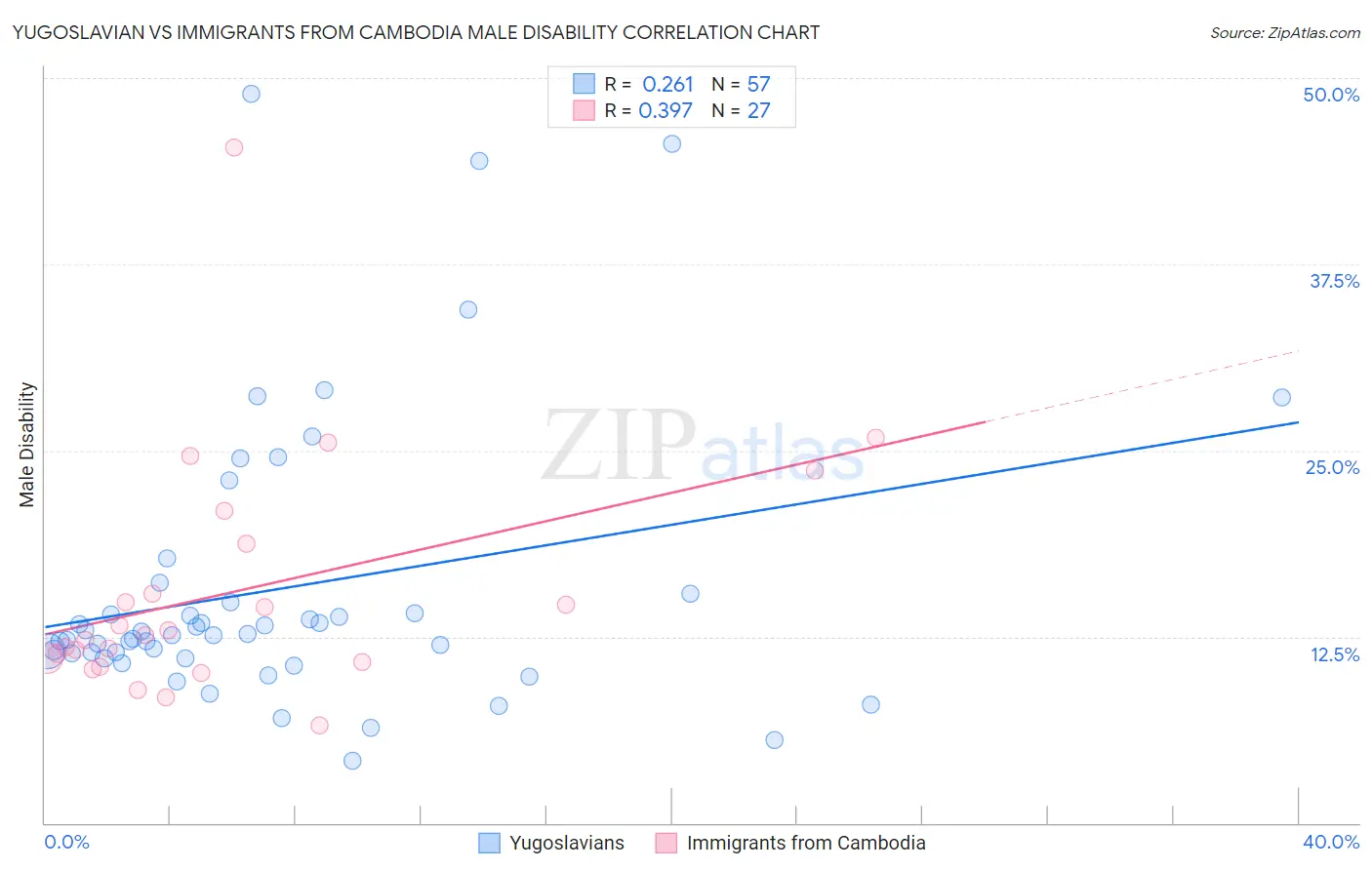 Yugoslavian vs Immigrants from Cambodia Male Disability