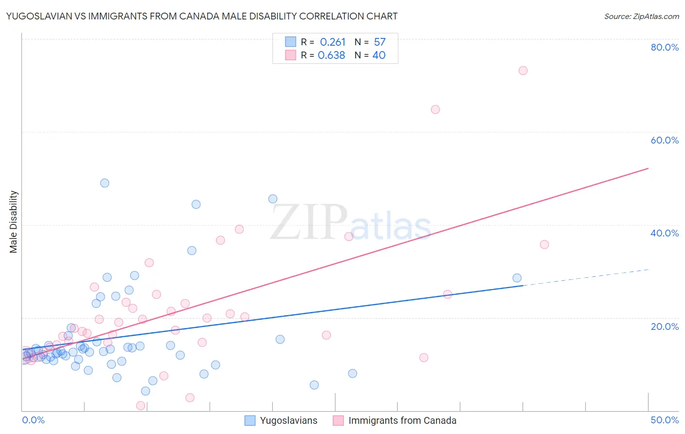 Yugoslavian vs Immigrants from Canada Male Disability