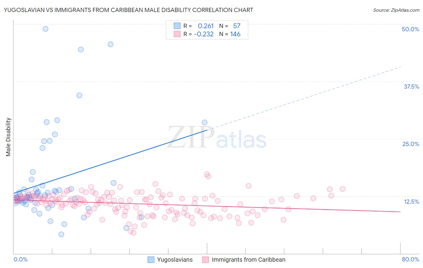 Yugoslavian vs Immigrants from Caribbean Male Disability