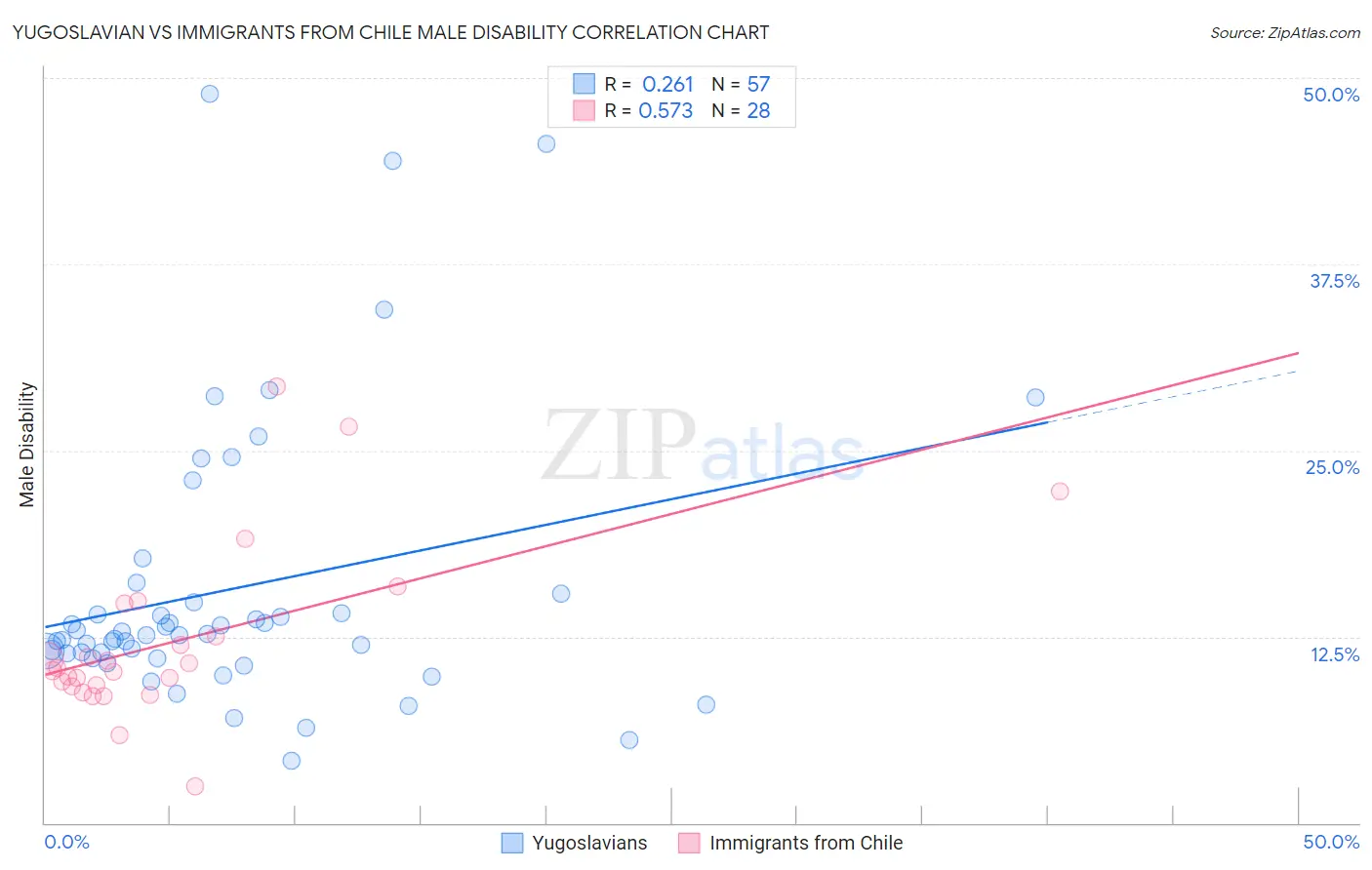 Yugoslavian vs Immigrants from Chile Male Disability