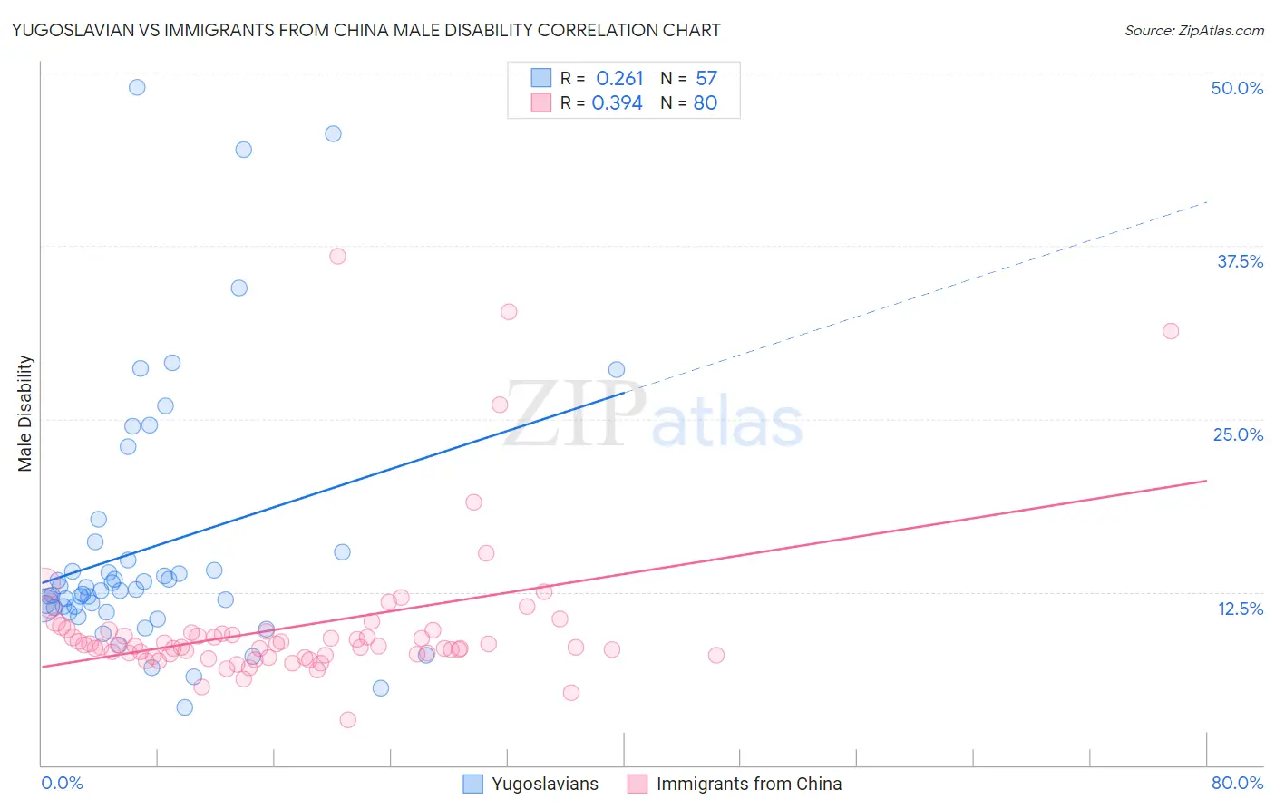 Yugoslavian vs Immigrants from China Male Disability