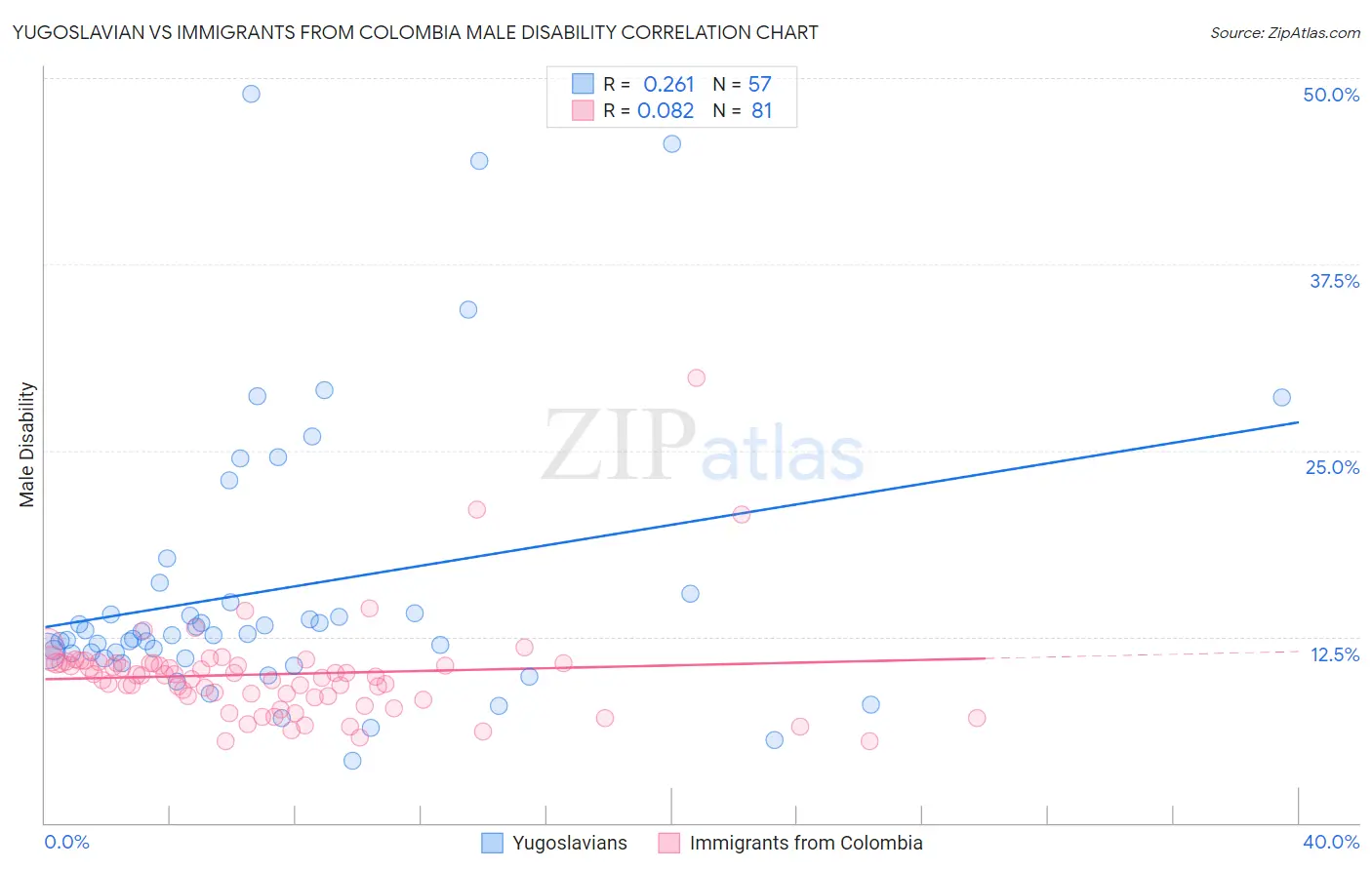 Yugoslavian vs Immigrants from Colombia Male Disability