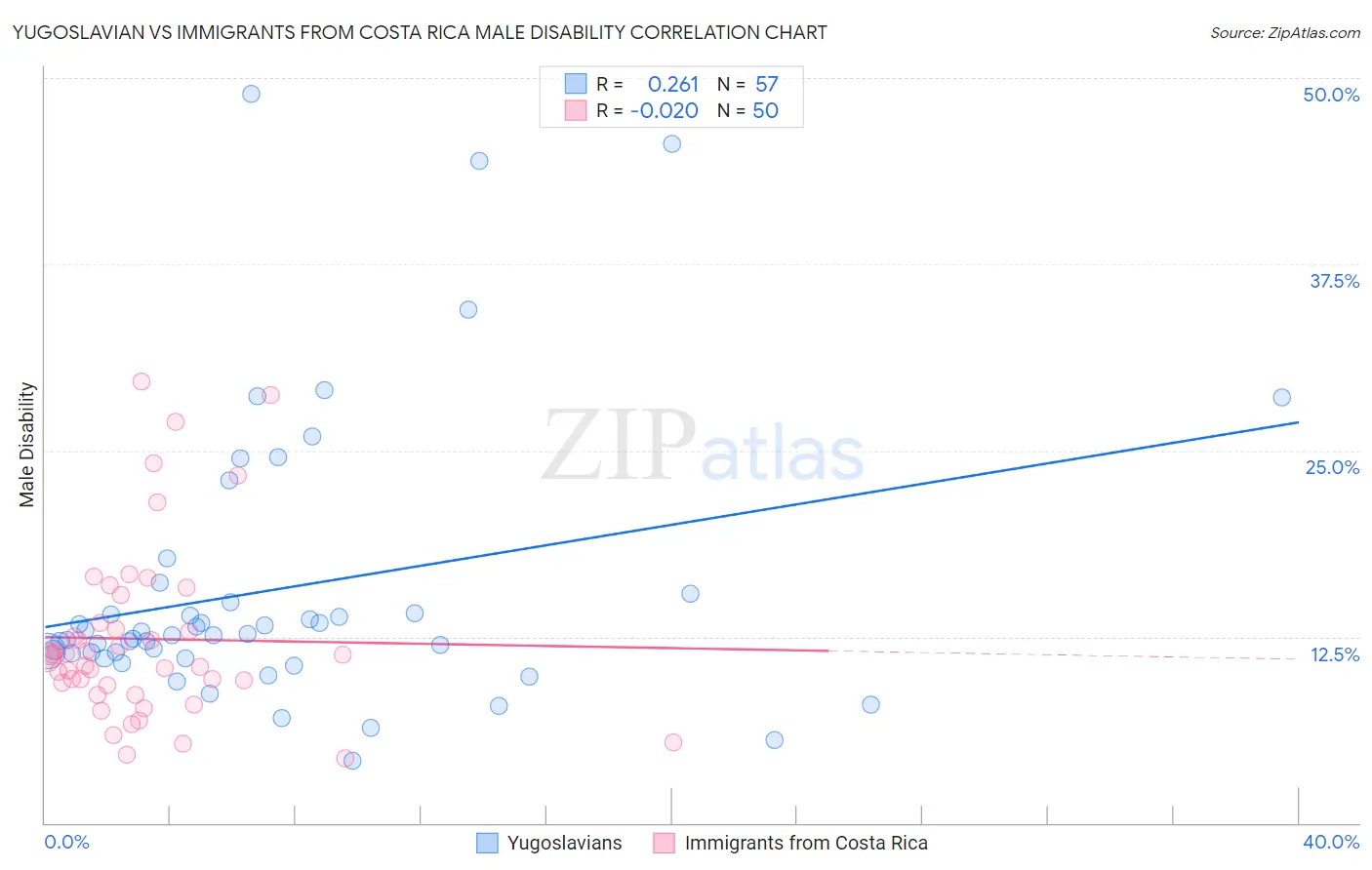 Yugoslavian vs Immigrants from Costa Rica Male Disability