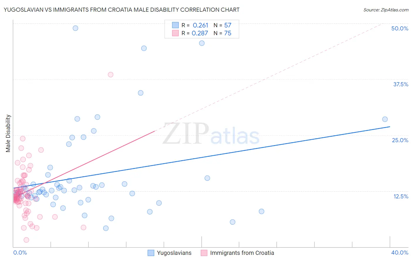 Yugoslavian vs Immigrants from Croatia Male Disability