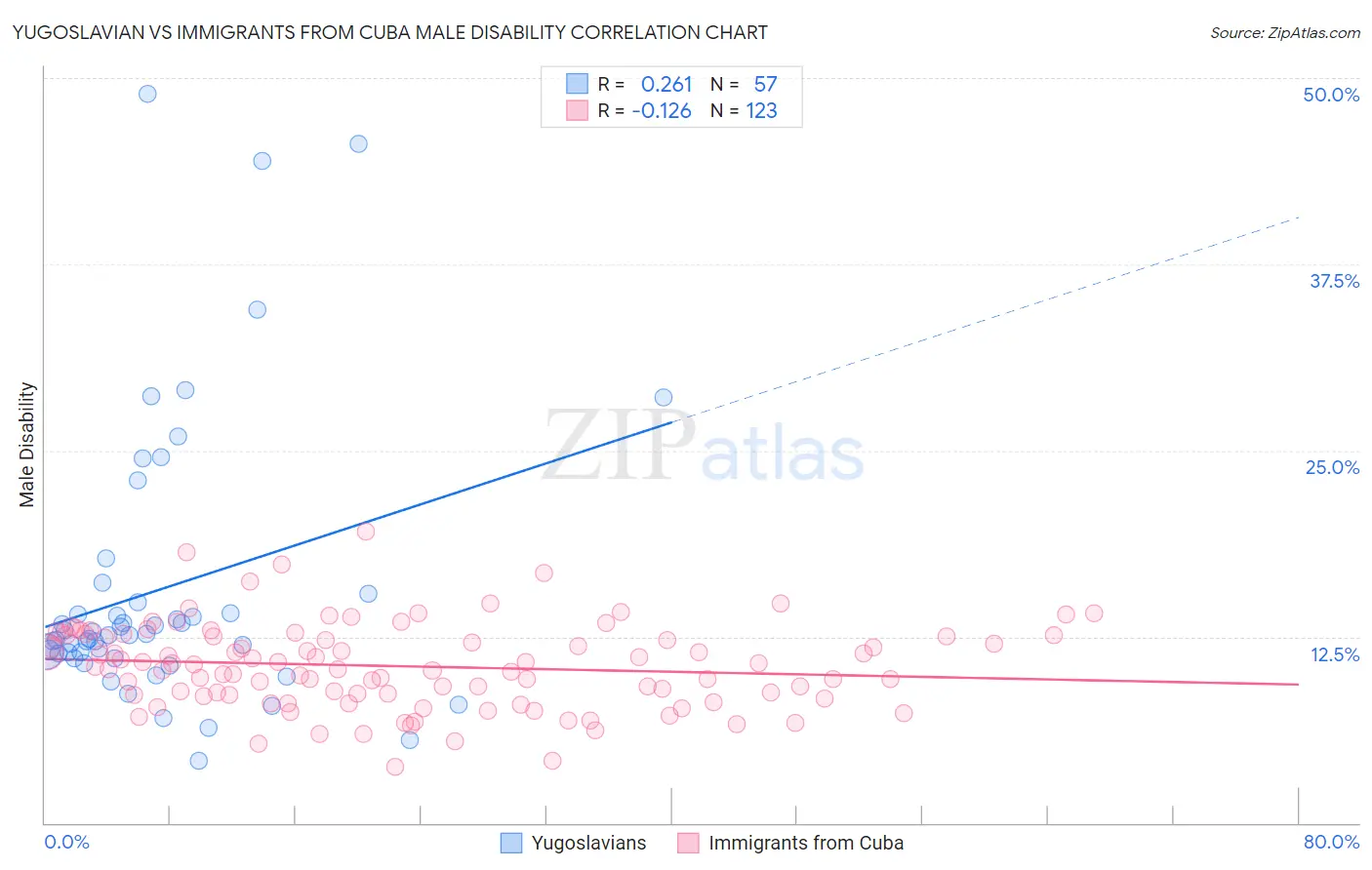 Yugoslavian vs Immigrants from Cuba Male Disability