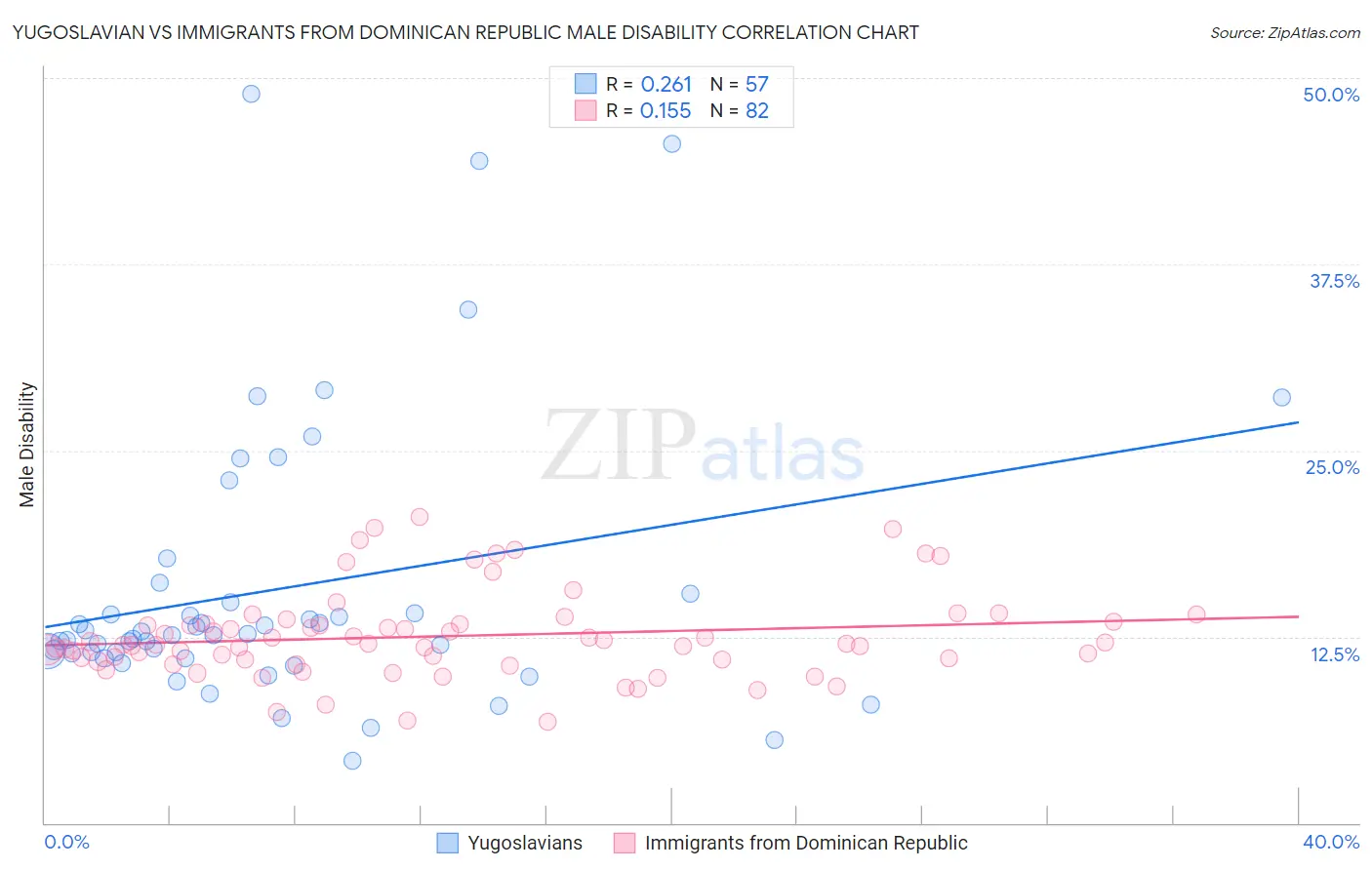Yugoslavian vs Immigrants from Dominican Republic Male Disability