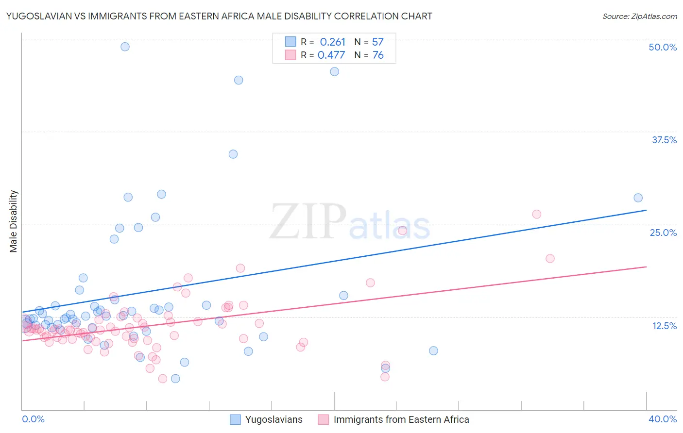 Yugoslavian vs Immigrants from Eastern Africa Male Disability