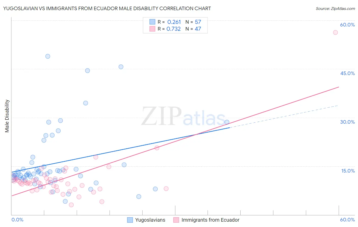 Yugoslavian vs Immigrants from Ecuador Male Disability