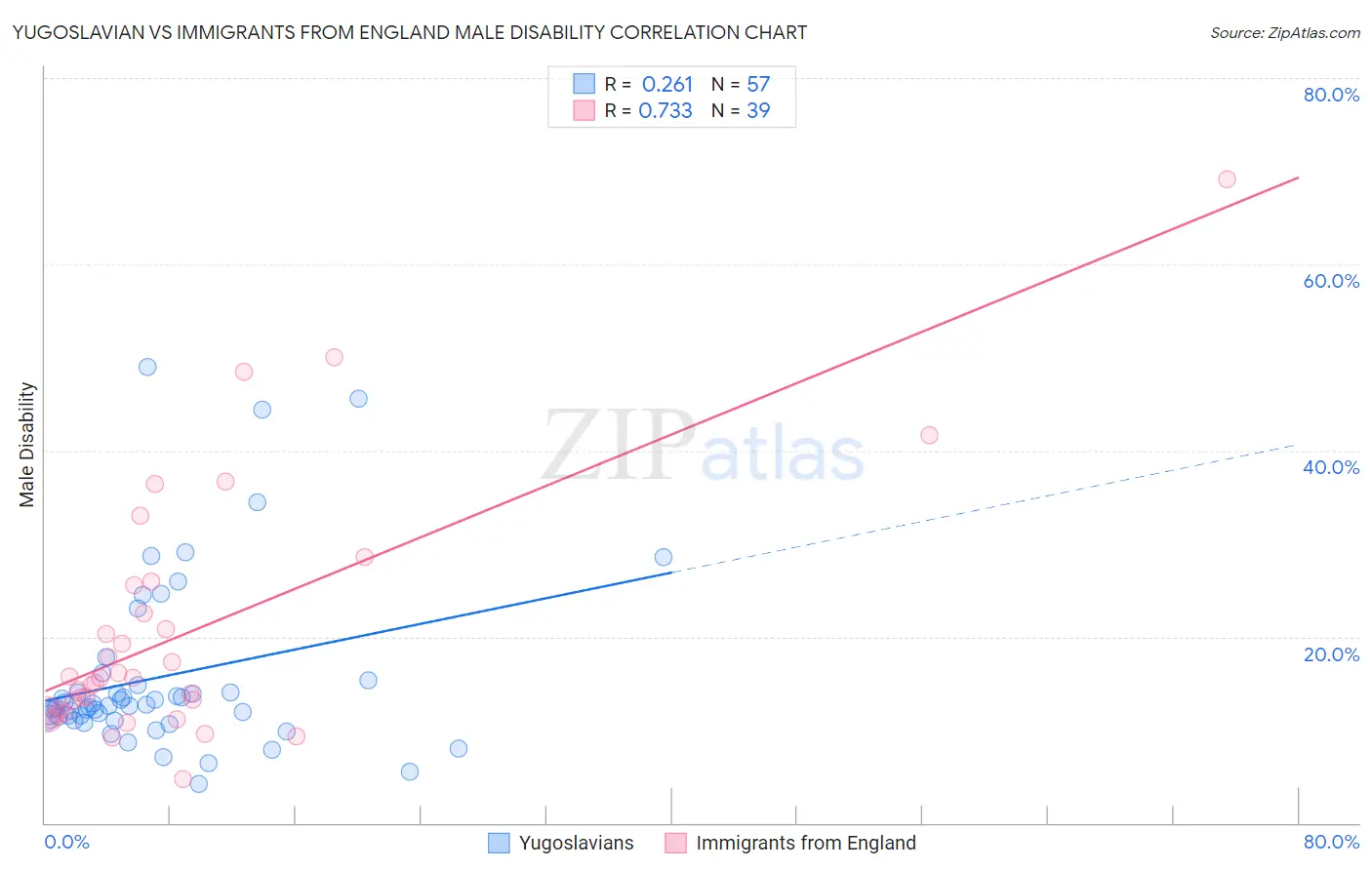 Yugoslavian vs Immigrants from England Male Disability