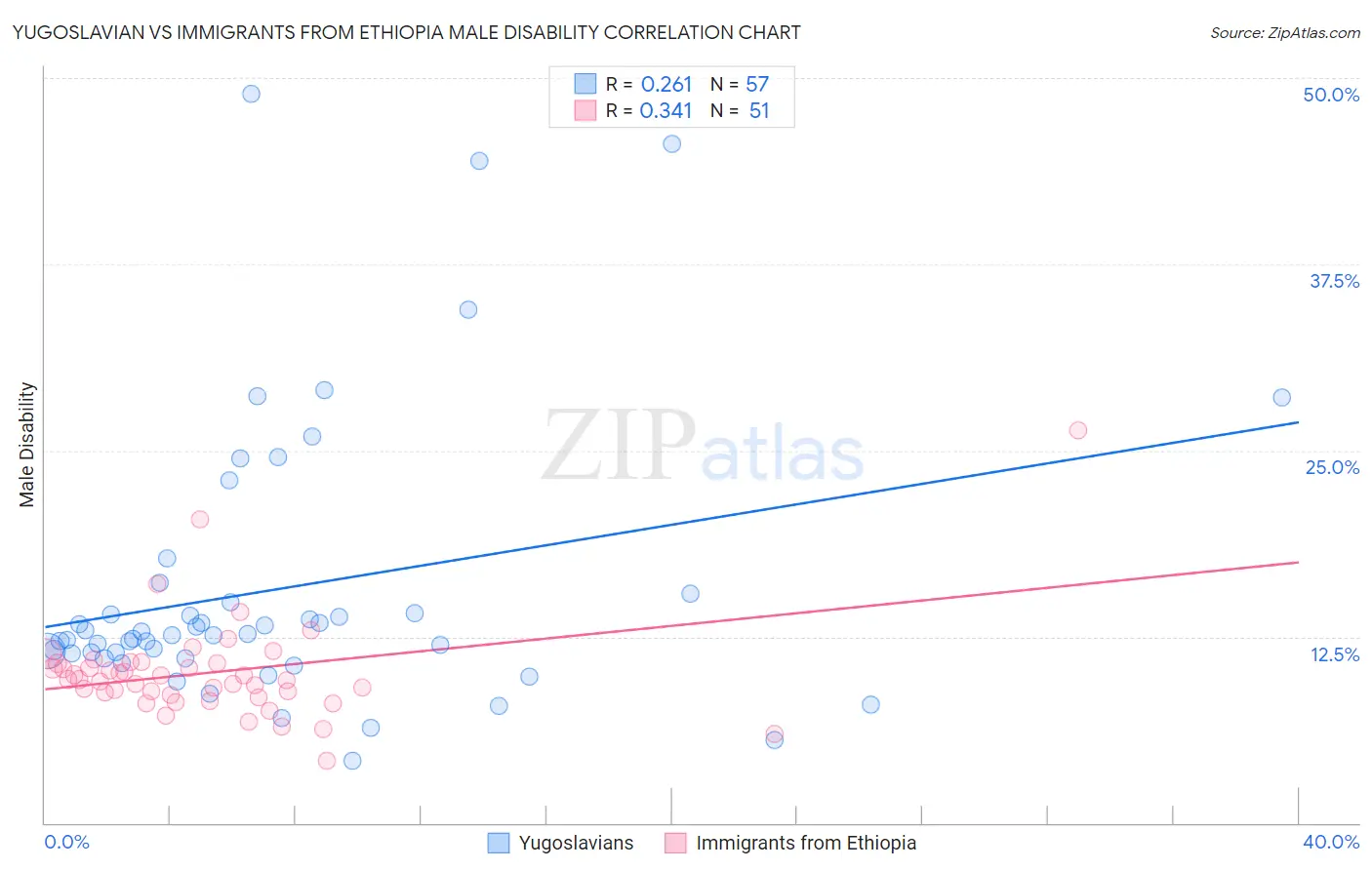 Yugoslavian vs Immigrants from Ethiopia Male Disability