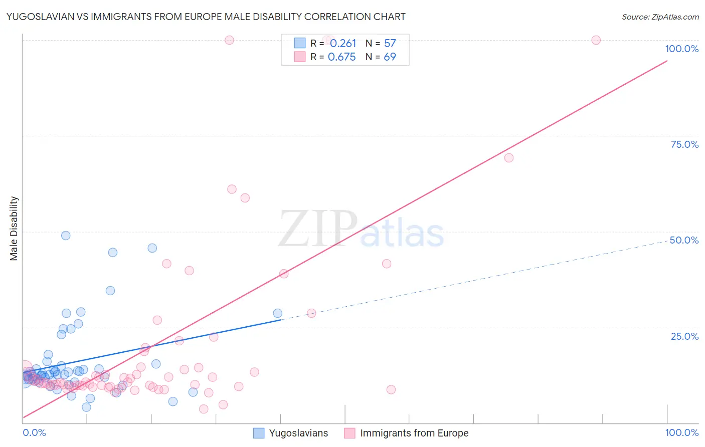 Yugoslavian vs Immigrants from Europe Male Disability