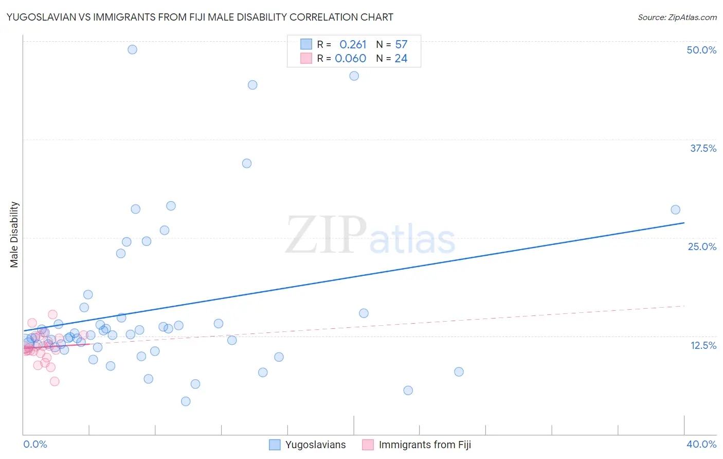 Yugoslavian vs Immigrants from Fiji Male Disability
