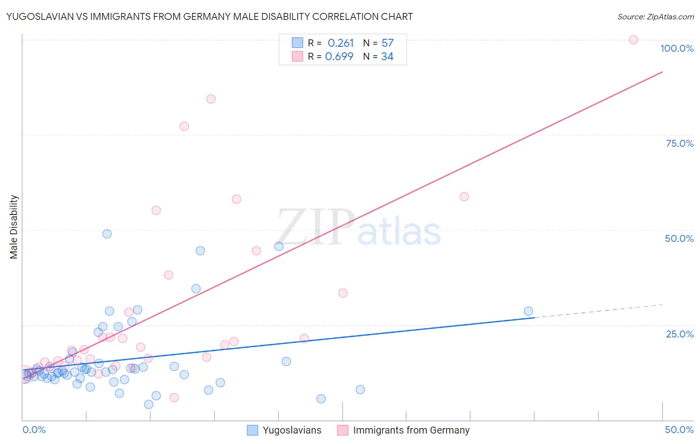 Yugoslavian vs Immigrants from Germany Male Disability