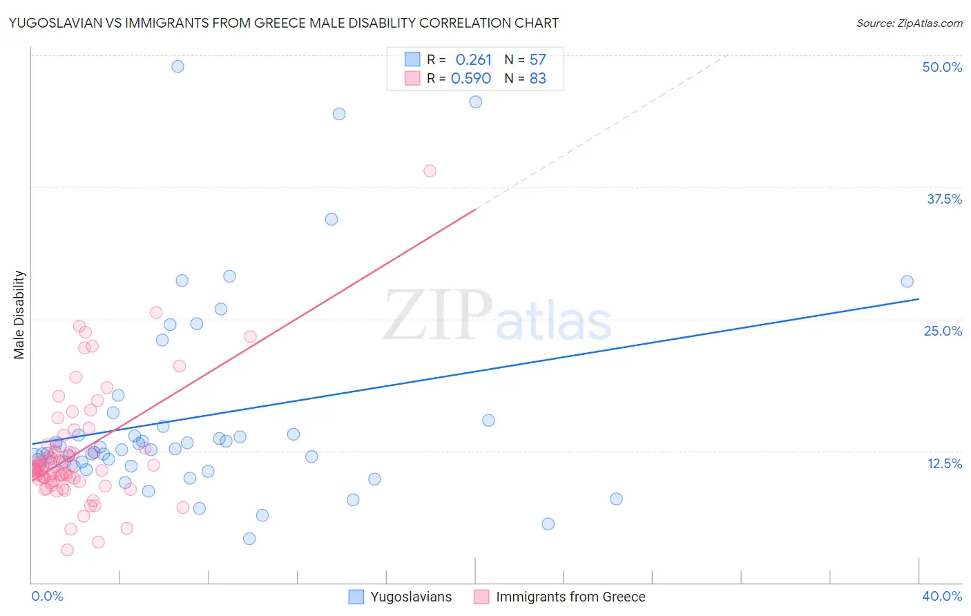 Yugoslavian vs Immigrants from Greece Male Disability