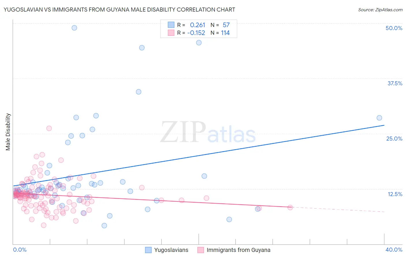 Yugoslavian vs Immigrants from Guyana Male Disability
