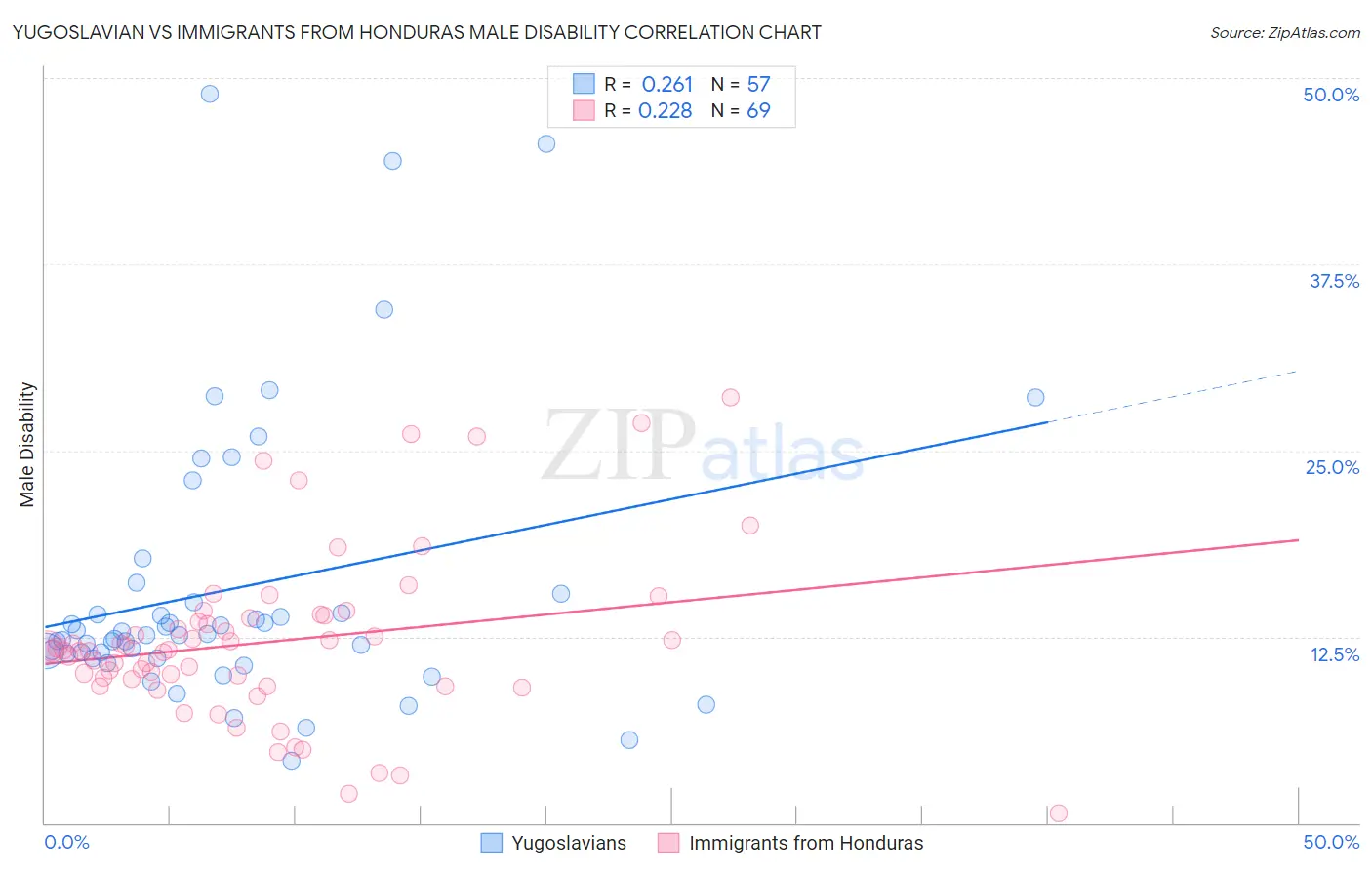 Yugoslavian vs Immigrants from Honduras Male Disability