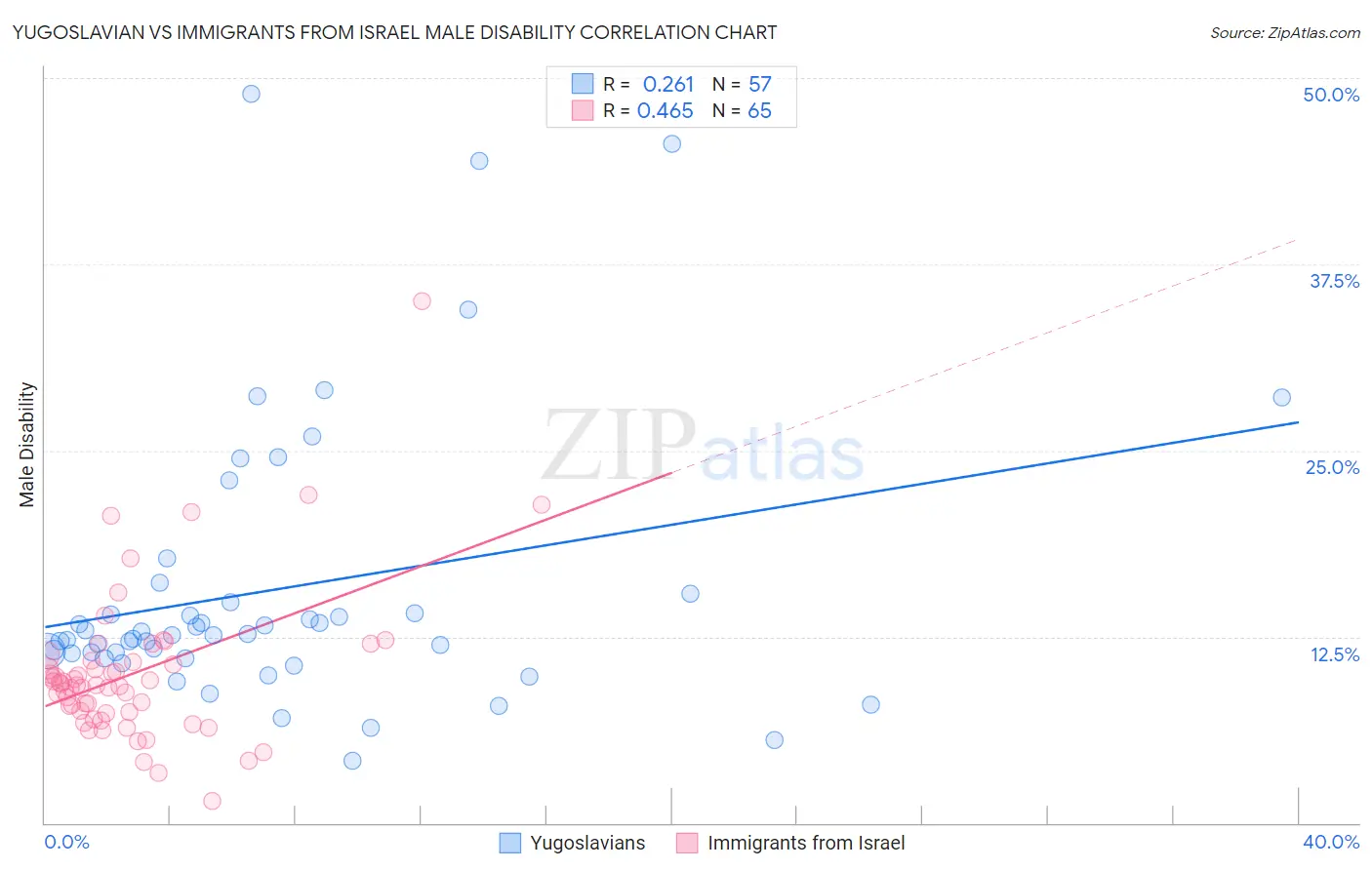 Yugoslavian vs Immigrants from Israel Male Disability