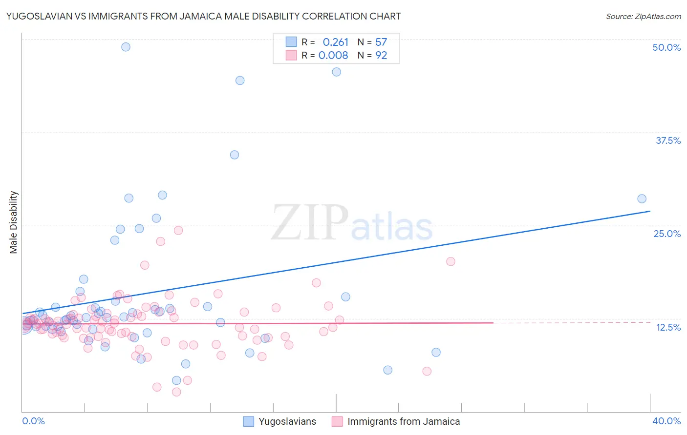 Yugoslavian vs Immigrants from Jamaica Male Disability