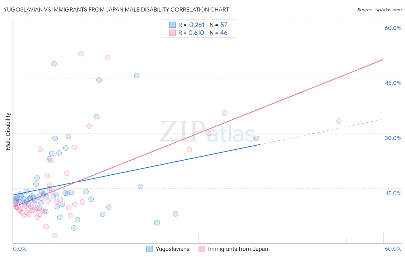 Yugoslavian vs Immigrants from Japan Male Disability