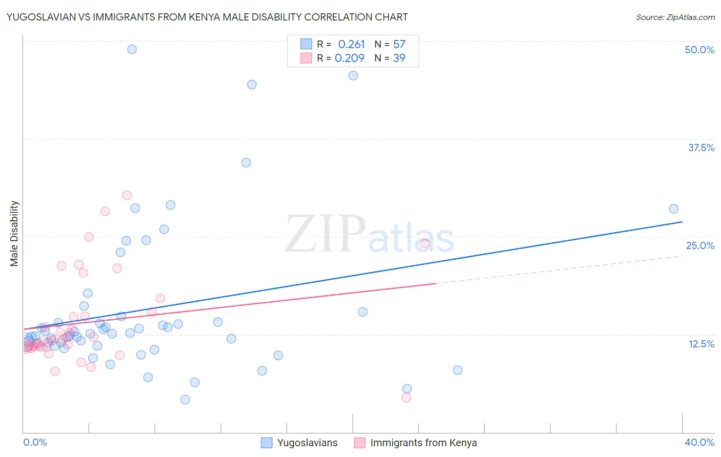Yugoslavian vs Immigrants from Kenya Male Disability