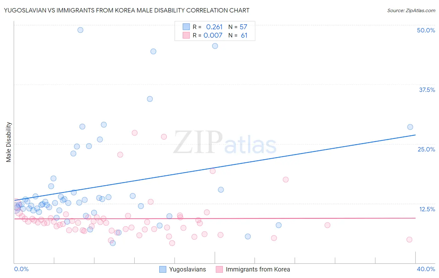 Yugoslavian vs Immigrants from Korea Male Disability
