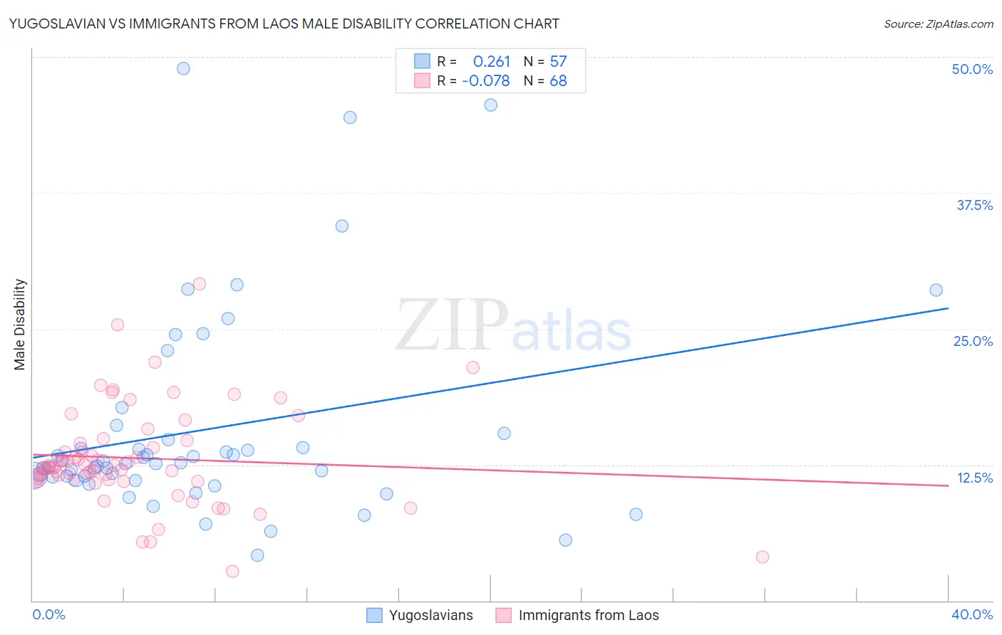 Yugoslavian vs Immigrants from Laos Male Disability