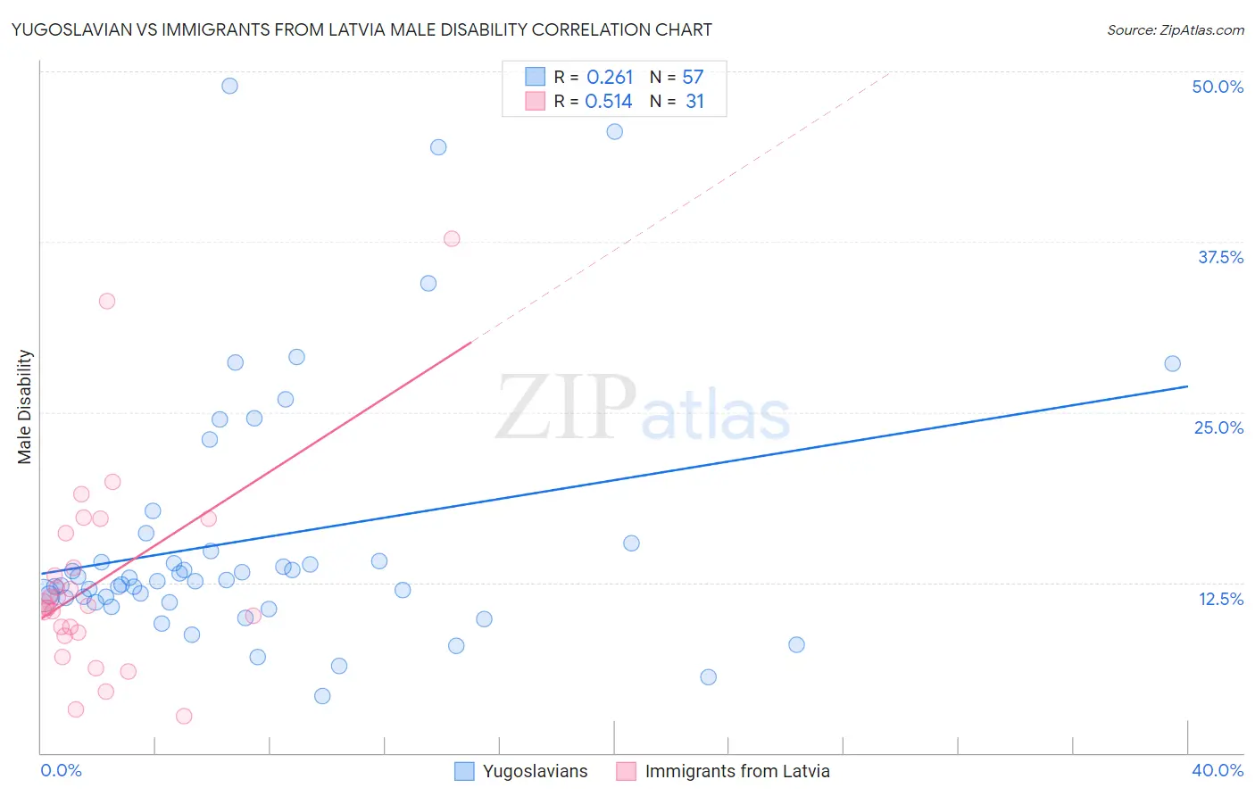 Yugoslavian vs Immigrants from Latvia Male Disability