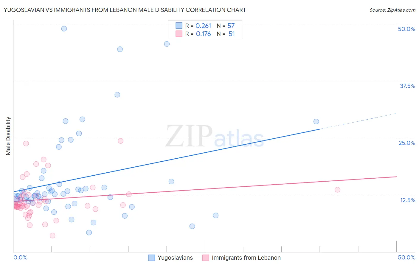 Yugoslavian vs Immigrants from Lebanon Male Disability