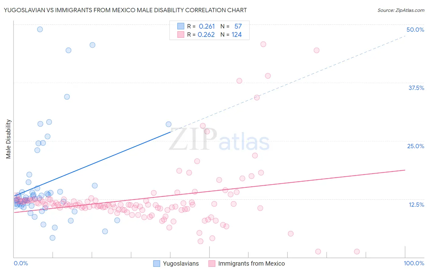 Yugoslavian vs Immigrants from Mexico Male Disability