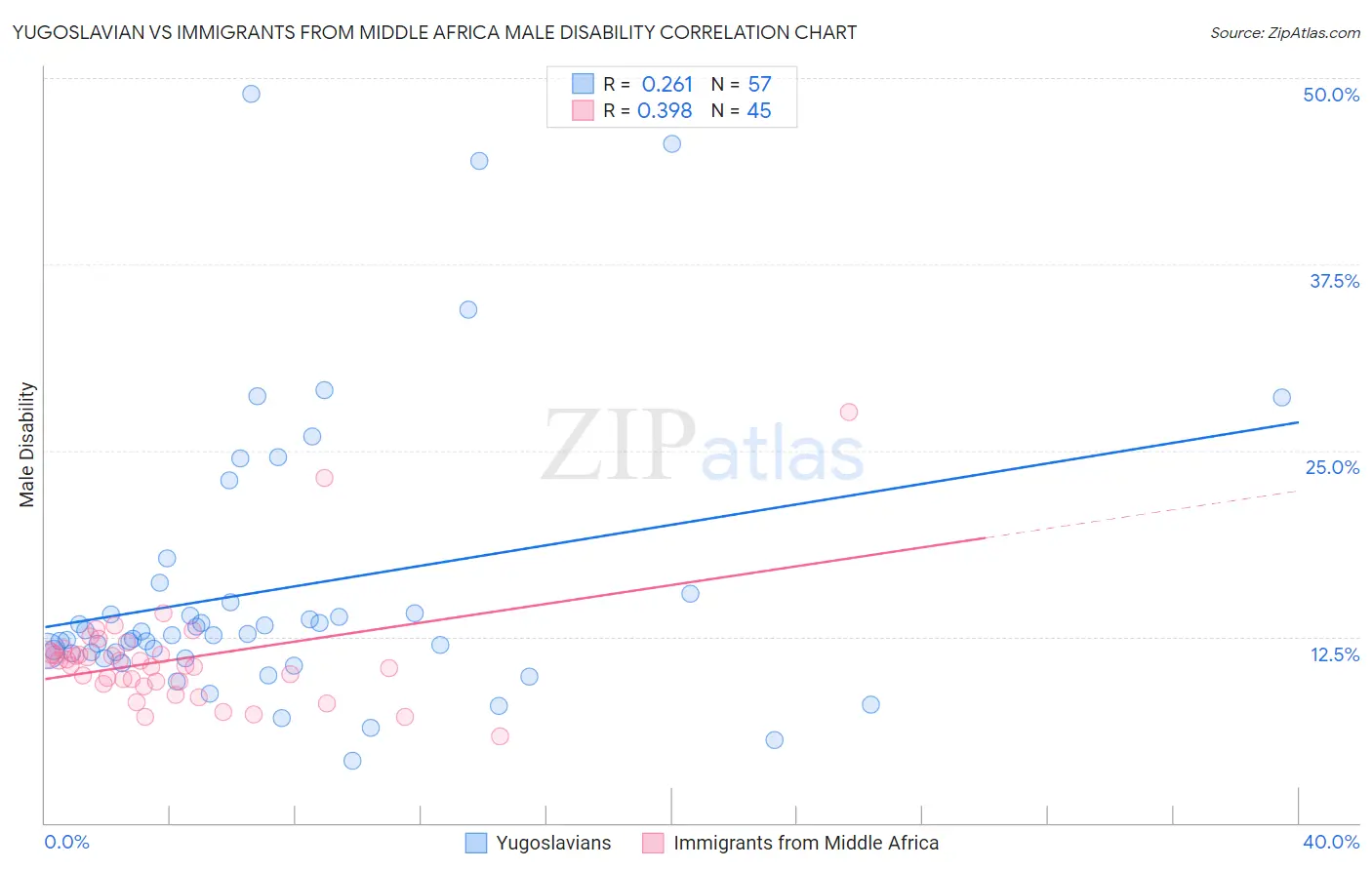 Yugoslavian vs Immigrants from Middle Africa Male Disability