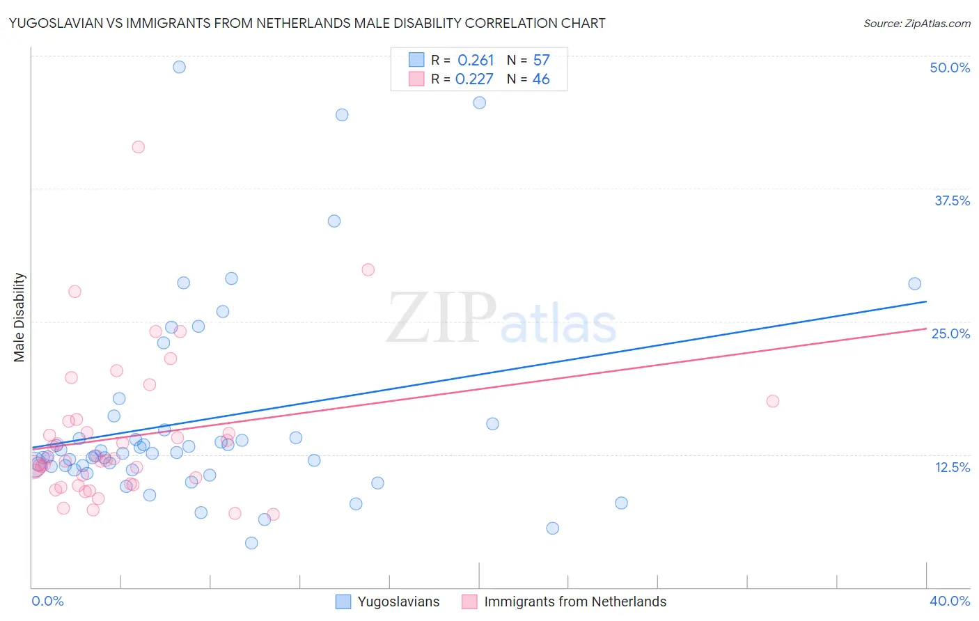 Yugoslavian vs Immigrants from Netherlands Male Disability