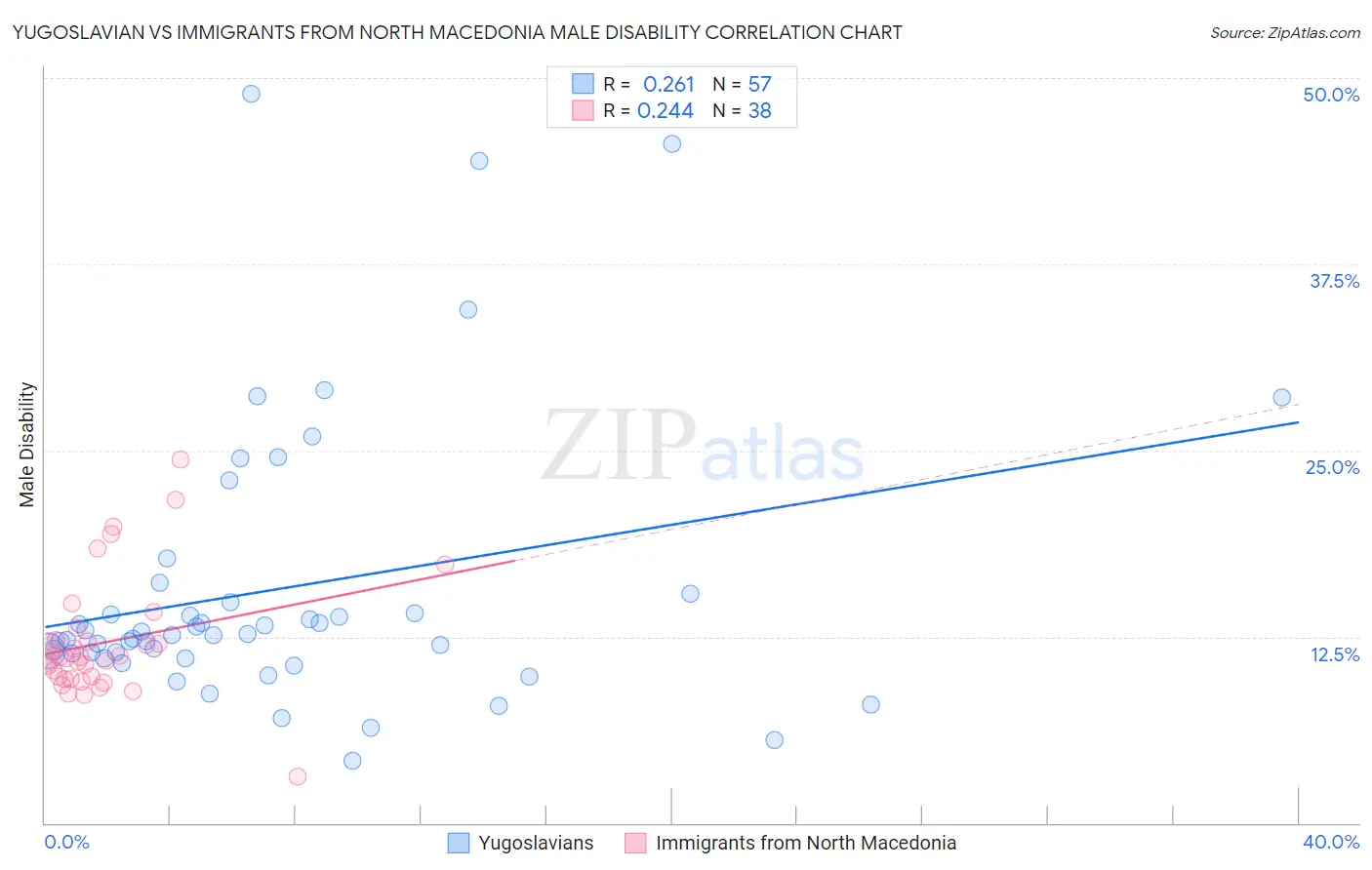 Yugoslavian vs Immigrants from North Macedonia Male Disability