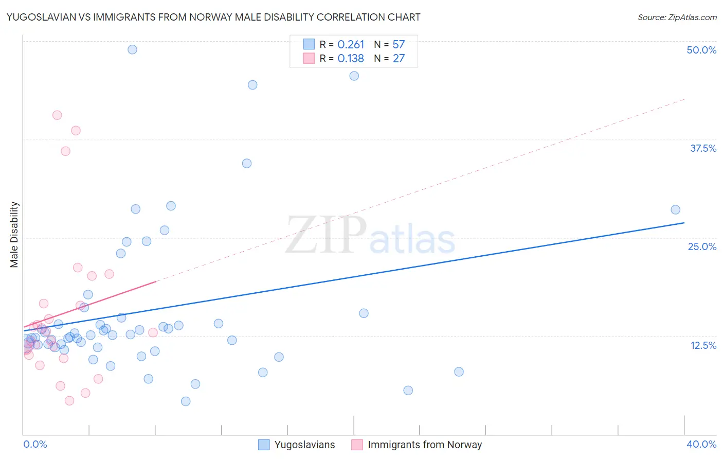 Yugoslavian vs Immigrants from Norway Male Disability