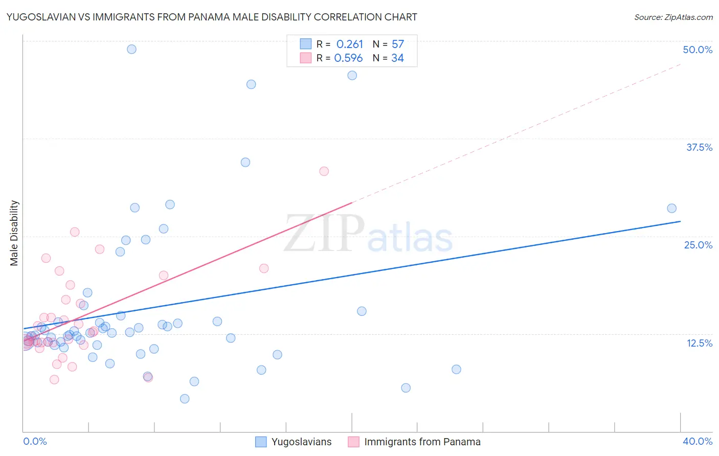 Yugoslavian vs Immigrants from Panama Male Disability